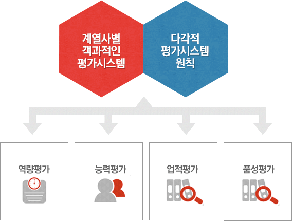 계열사별 객관적인 평가 시스템, 다각적 평가 시스템 원칙, 역량평가, 능력평가, 업적평가, 품성평가