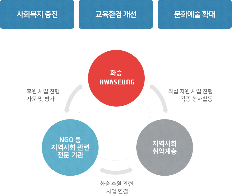지역사회 발전을 위한 화승의 중장기 목표