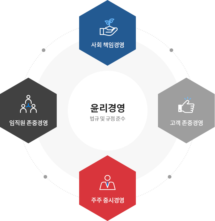 윤리경영